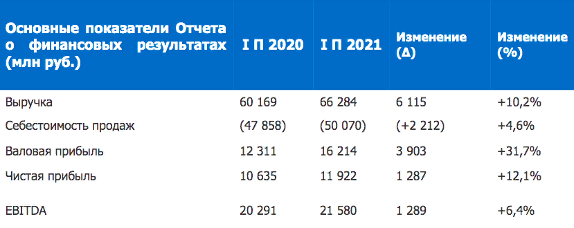 В каком месяце 1 полугодие 2021. За 1 полугодие 2021. ПАО ОГК-2 2021 год. Выручка компании Столплит за 2021. Столплит выручка за 2021 год.