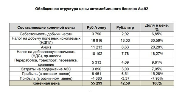 Сколько тонна бензина. Себестоимость производства бензина. Сколько себестоимость бензина. Себестоимость бензина в России. Себестоимость производства 1 тонны бензина.