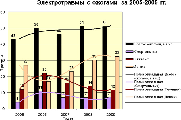 эектротравмы с ожогами