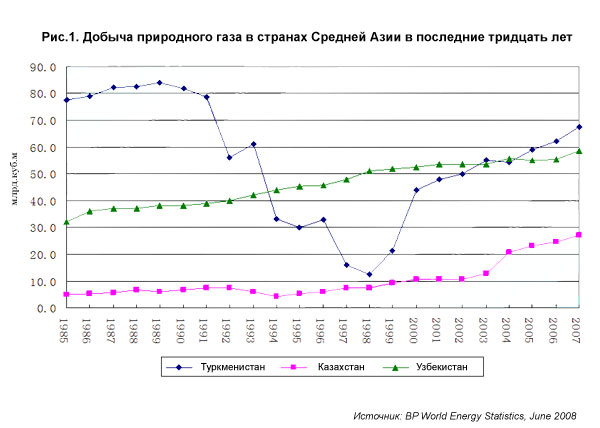 Добча природного газа в странах Средней Азии в последние 30 лет